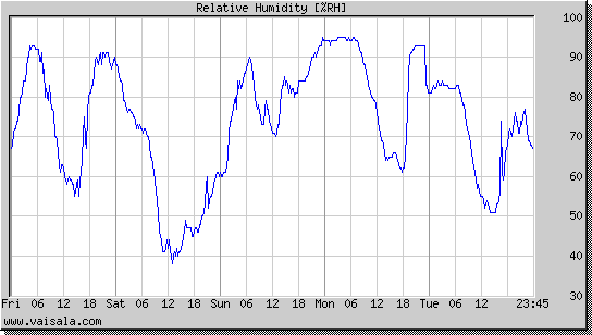 Relative Humidity