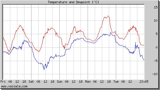 Temperature and Dewpoint