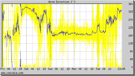 Wind Direction