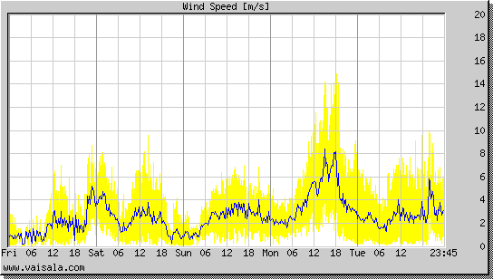 Wind Speed