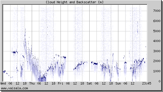 Cloud Height and Backscatter