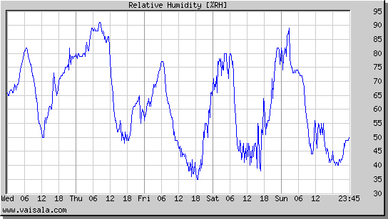 Relative Humidity