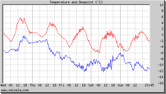 Temperature and Dewpoint