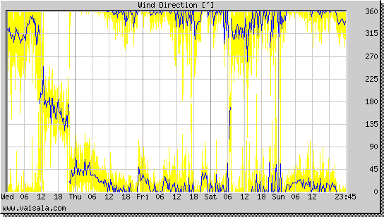 Wind Direction