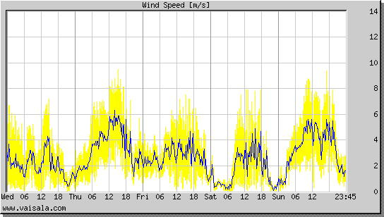 Wind Speed