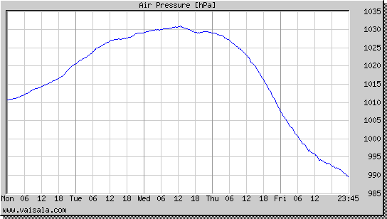 Air Pressure