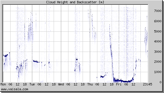 Cloud Height and Backscatter