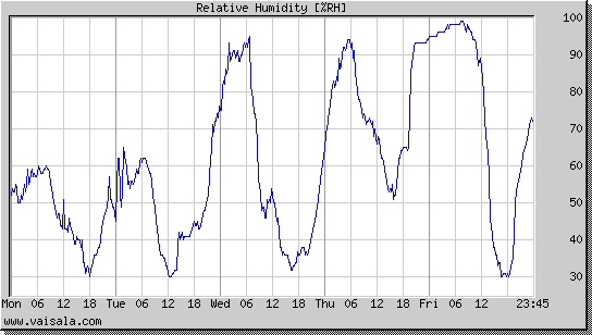 Relative Humidity