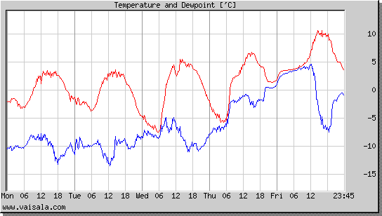 Temperature and Dewpoint