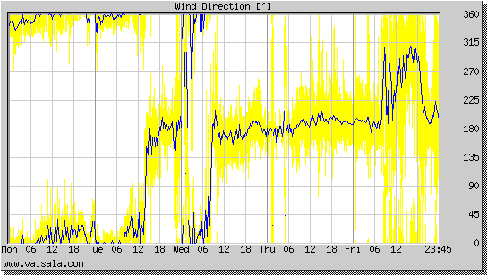 Wind Direction