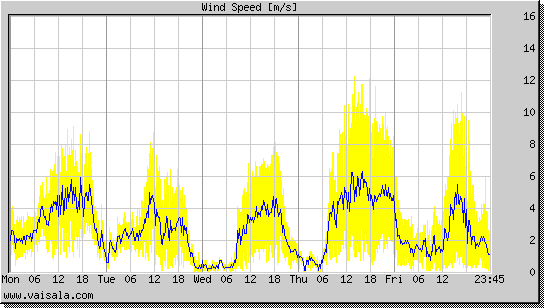 Wind Speed