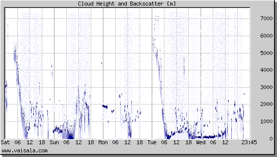 Cloud Height and Backscatter