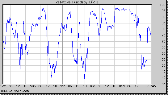 Relative Humidity