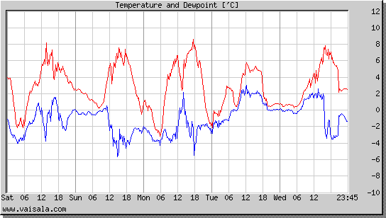 Temperature and Dewpoint