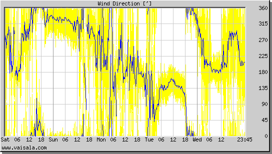 Wind Direction