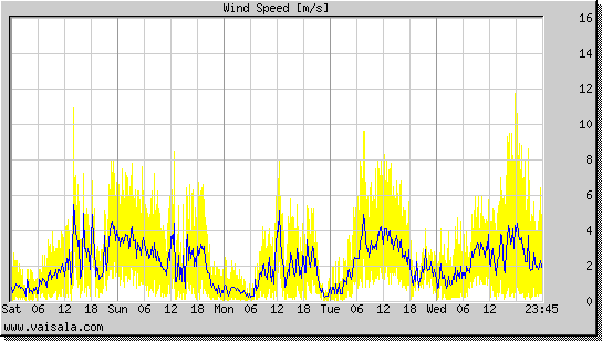 Wind Speed