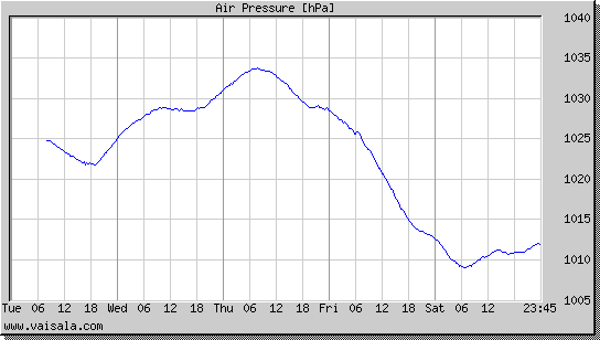 Air Pressure