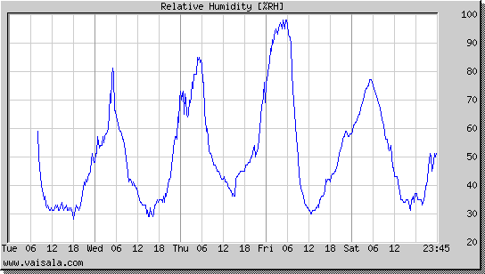 Relative Humidity