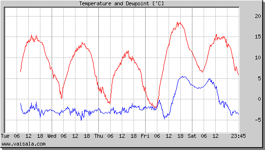 Temperature and Dewpoint