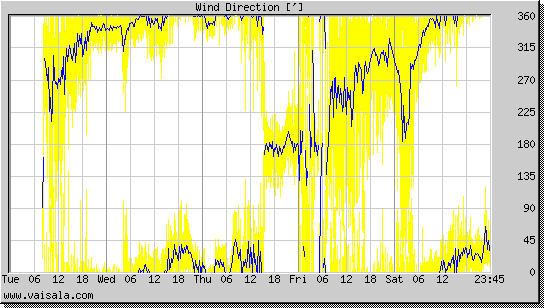 Wind Direction