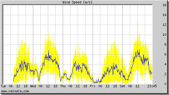 Wind Speed