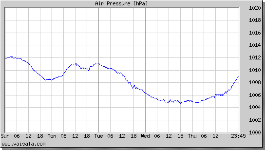 Air Pressure