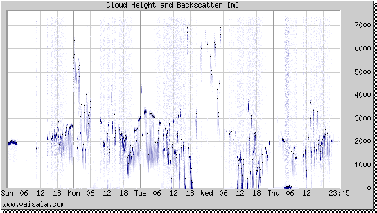 Cloud Height and Backscatter