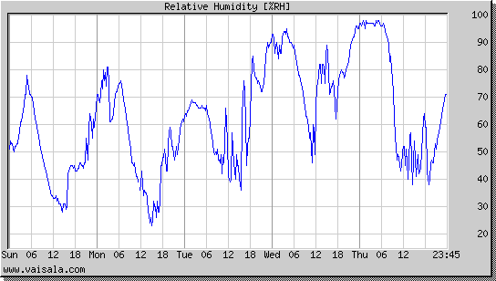 Relative Humidity