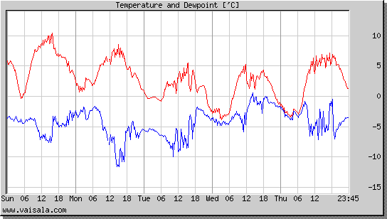 Temperature and Dewpoint