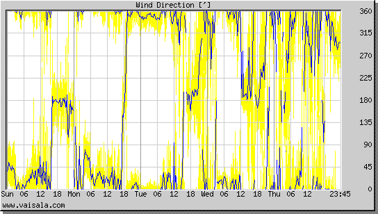 Wind Direction