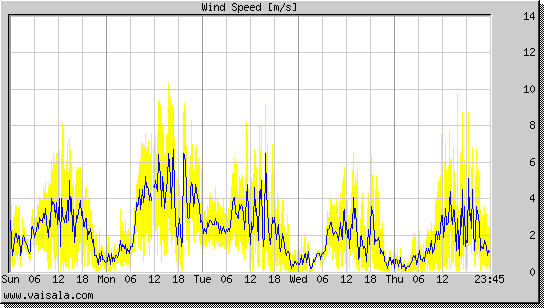 Wind Speed