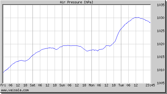 Air Pressure