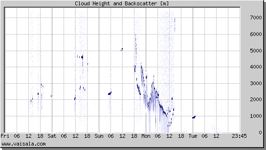 Cloud Height and Backscatter