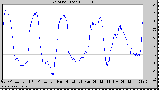 Relative Humidity