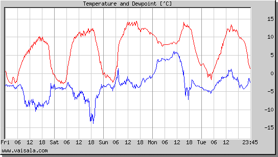 Temperature and Dewpoint