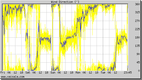 Wind Direction