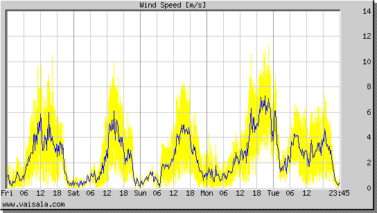 Wind Speed