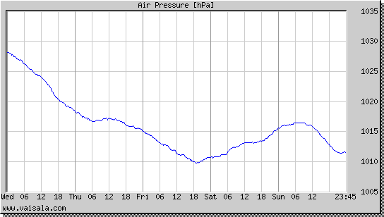 Air Pressure