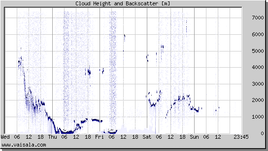 Cloud Height and Backscatter