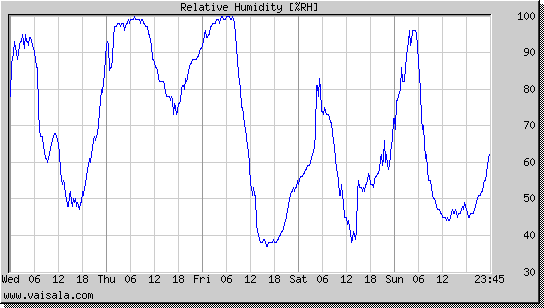 Relative Humidity