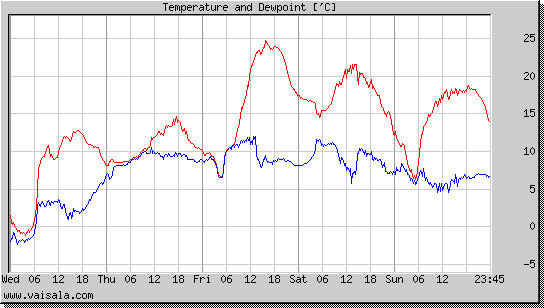 Temperature and Dewpoint