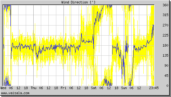 Wind Direction