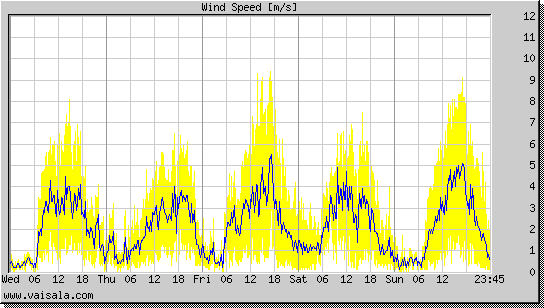 Wind Speed