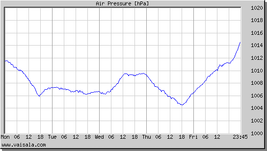 Air Pressure