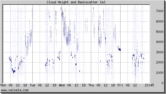 Cloud Height and Backscatter