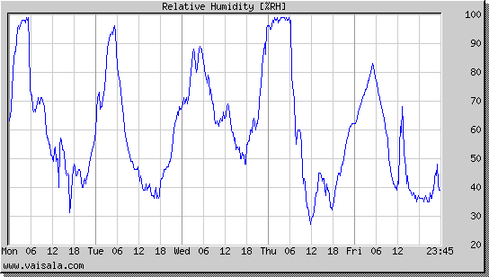 Relative Humidity