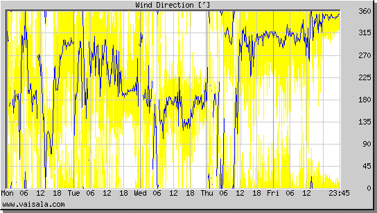 Wind Direction