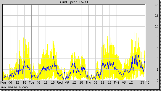 Wind Speed