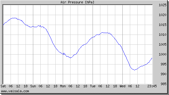 Air Pressure