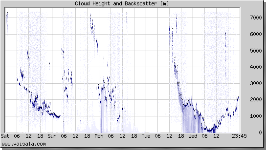 Cloud Height and Backscatter